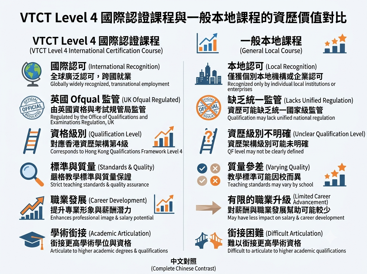 VTCT Level 4 激光認證課程與一般課程比較