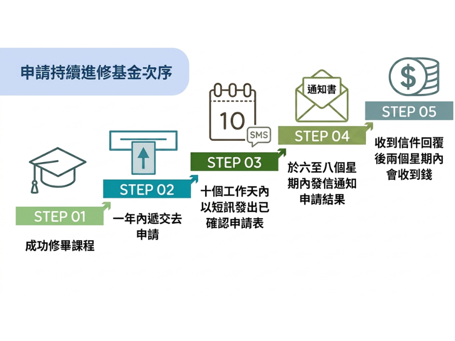 CEF政府資助化妝課程流程示意 – 展示合資格學員申請持續進修基金（CEF）資助的流程，學費低至HK$3,500，降低入行門檻。