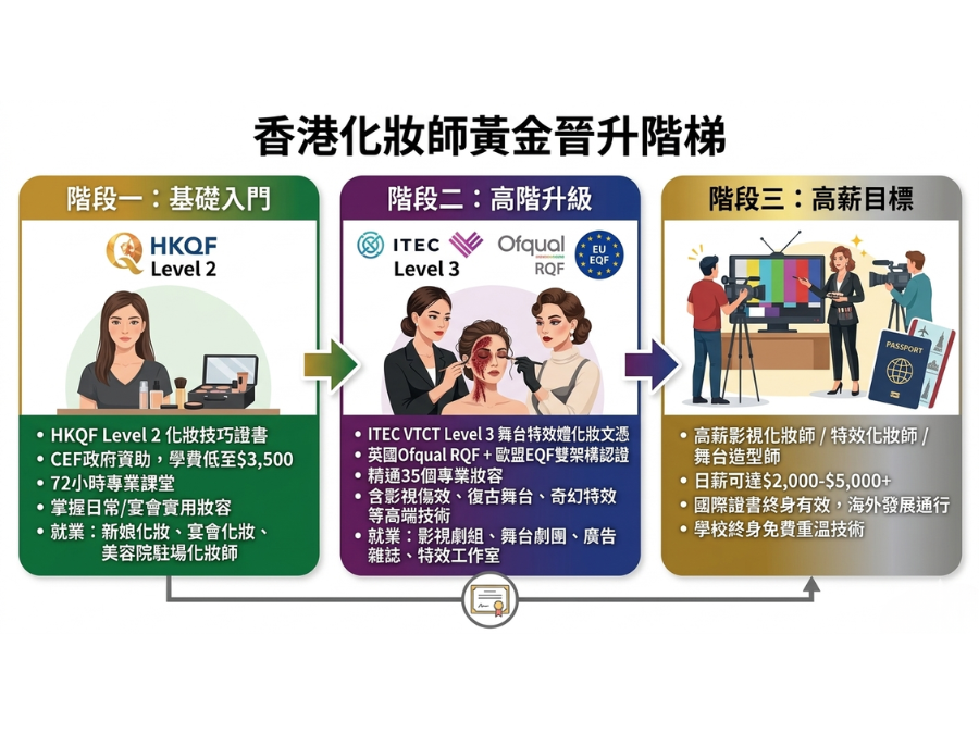 香港化妝師黃金晉升階梯圖 – 清晰展示從零基礎到高薪影視化妝師的兩階段升級路線：先修讀HKQF Level 2化妝技巧證書（CEF資助後學費低至$3,500），掌握基礎商用化妝；再升讀ITEC VTCT Level 3舞台特效媒體化妝文憑，精通35款專業妝容，直入影視、舞台、廣告高薪行業。完整晉升路徑，一站式達成專業化妝師夢想。