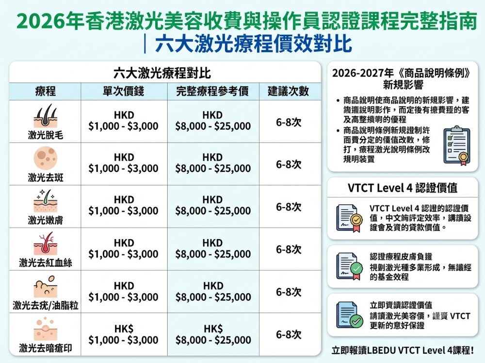 2026年香港激光美容收費與操作員認證課程完整指南
