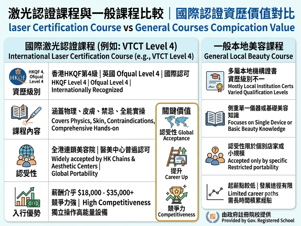 VTCT Level 4 激光認證課程與一般課程比較