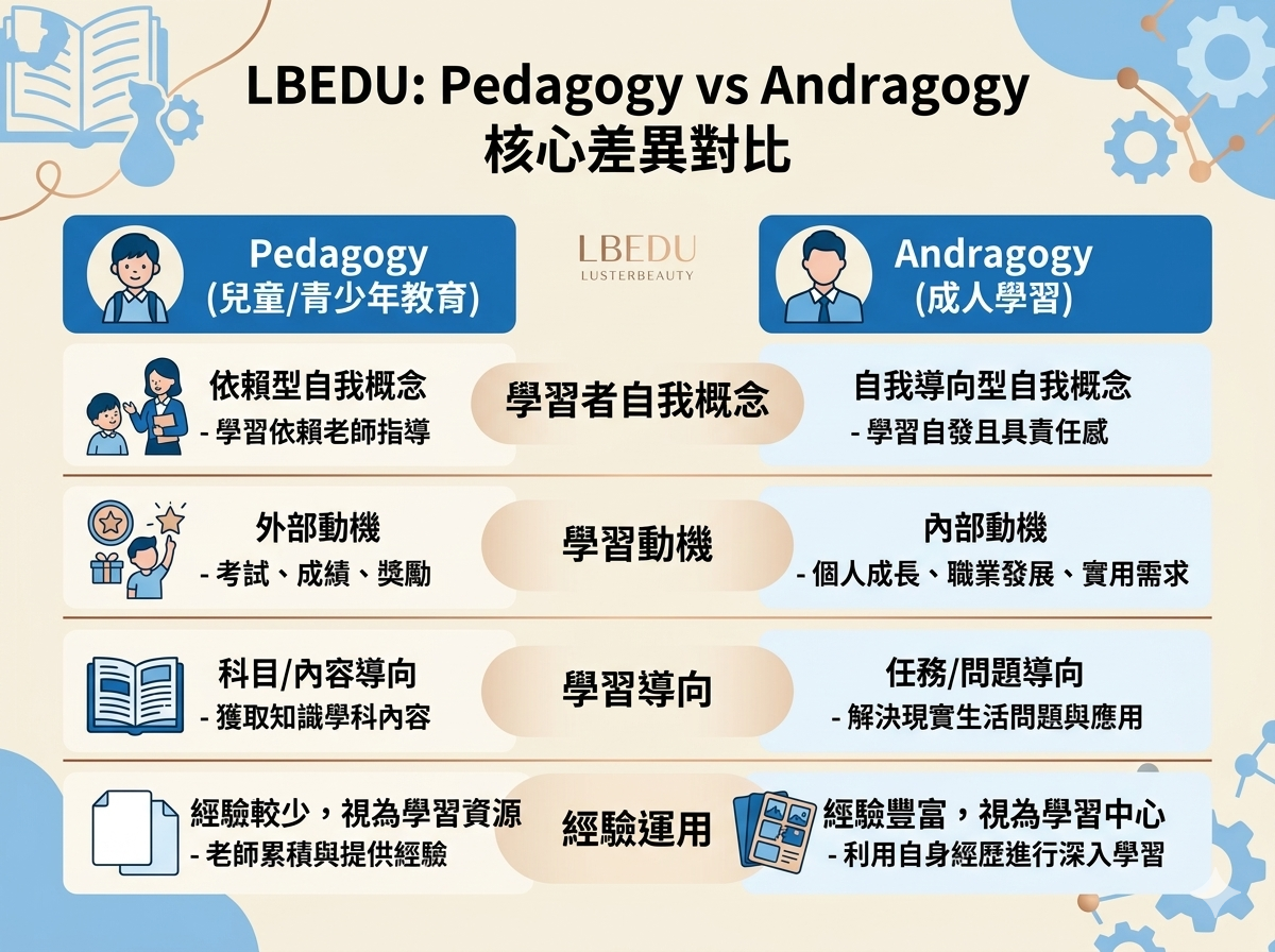 Pedagogy 與 Andragogy 核心差異對比 – 對比普通教學法（兒童／青少年）與成人學習學的核心理念，包括學習者自我概念、學習動機、學習導向、經驗運用等差異，適用於正規教育與成人職業培訓的不同場景。