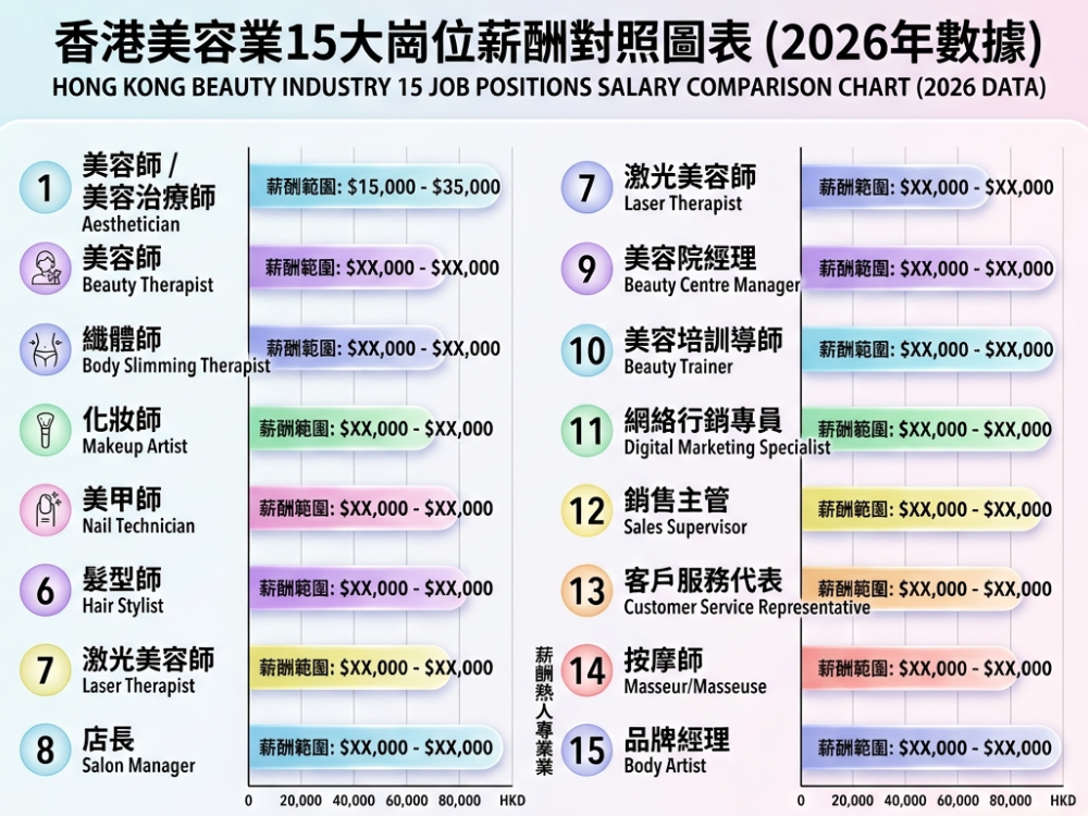 Hong Kong Beauty Industry 15 Role Salary Comparison Chart (2026 Data)