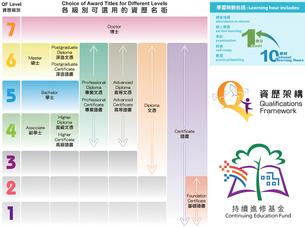 HKQF資歷架構1至7級等級示意