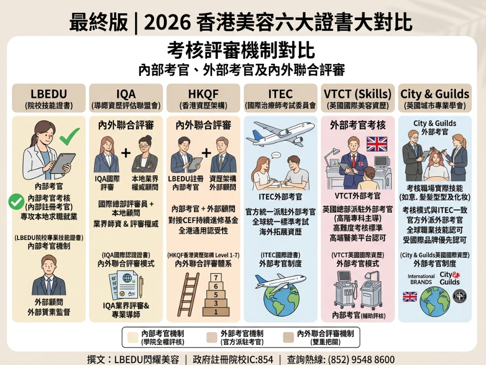 六大證書考核評審機制對比