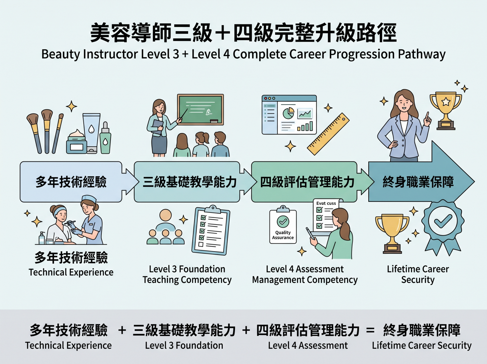 Beauty Instructor Level 3 + Level 4 Complete Progression Pathway – Years of Technical Experience + Level 3 Foundational Teaching Skills + Level 4 Evaluation and Management Skills = Lifetime Career Security