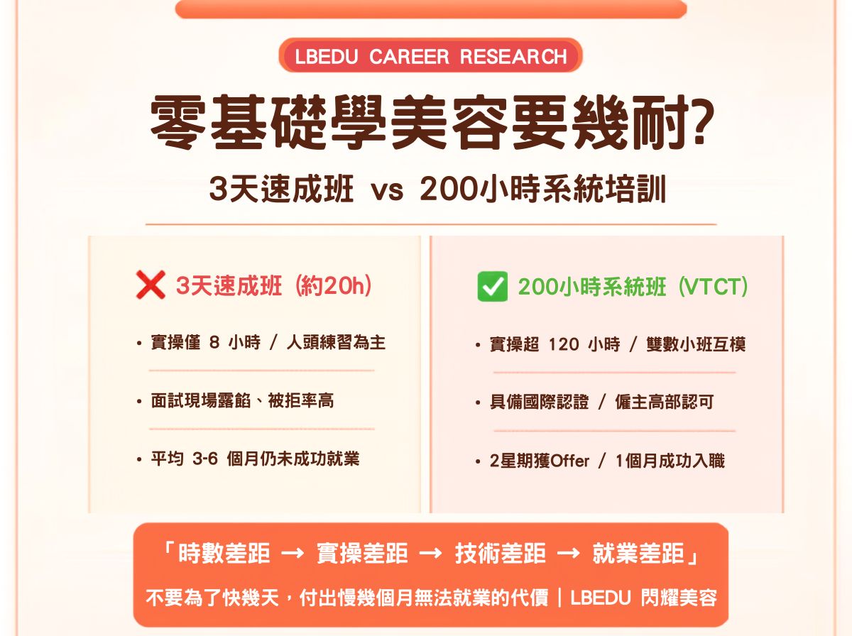 零基礎學美容要幾耐｜3天速成班 vs 200小時正規課程真實對比