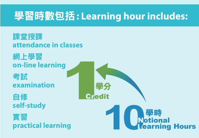Learning-hour-attendance-in-classes-on-line-learning-examination-self-study-practical-learning